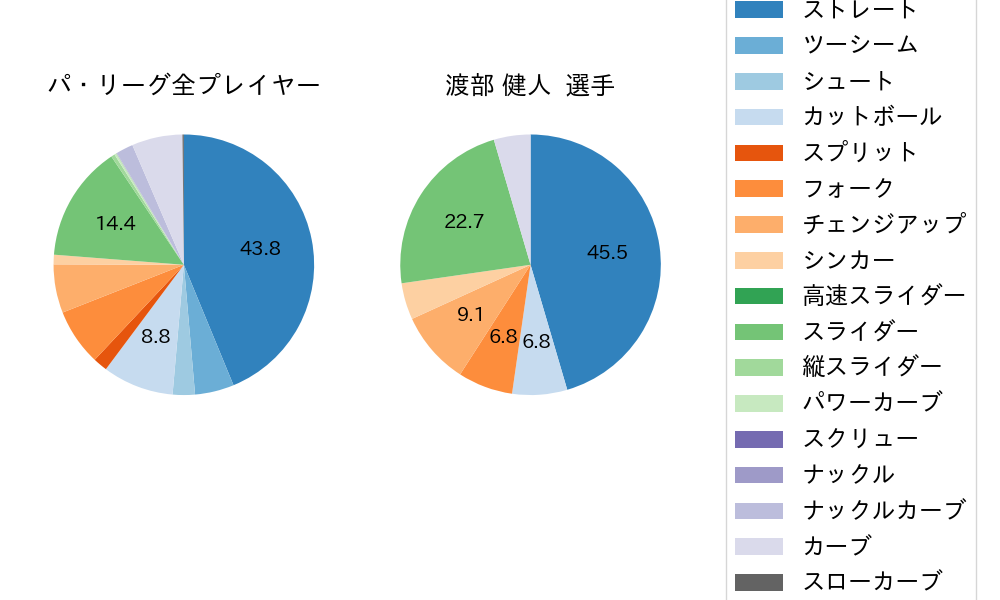 渡部 健人の球種割合(2023年オープン戦)