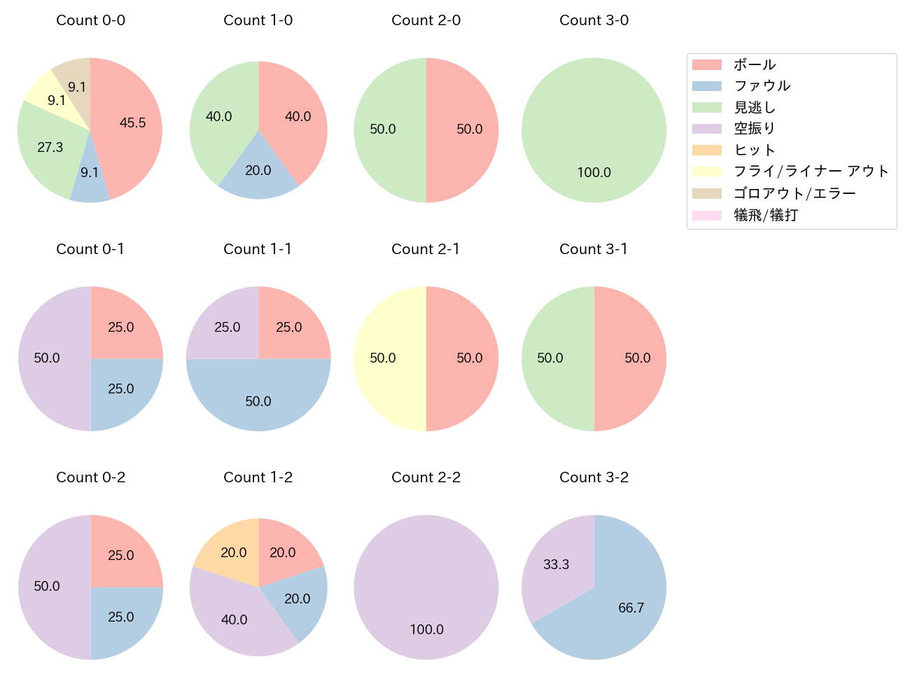 渡部 健人の球数分布(2023年オープン戦)