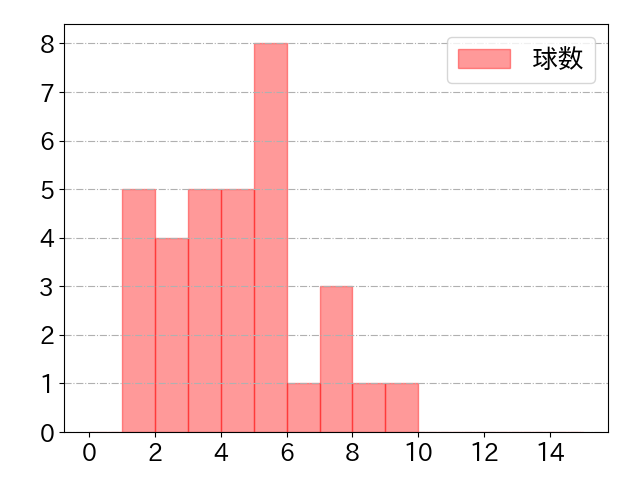 蛭間 拓哉の球数分布(2023年st月)