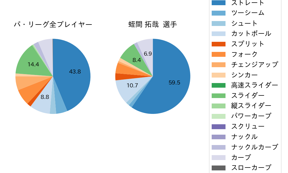 蛭間 拓哉の球種割合(2023年オープン戦)