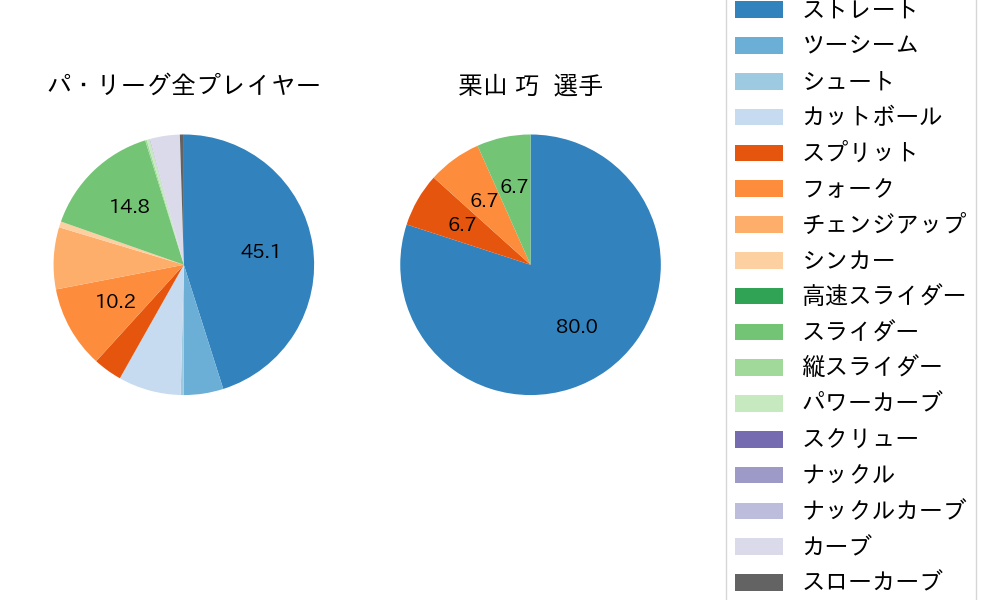 栗山 巧の球種割合(2024年3月)