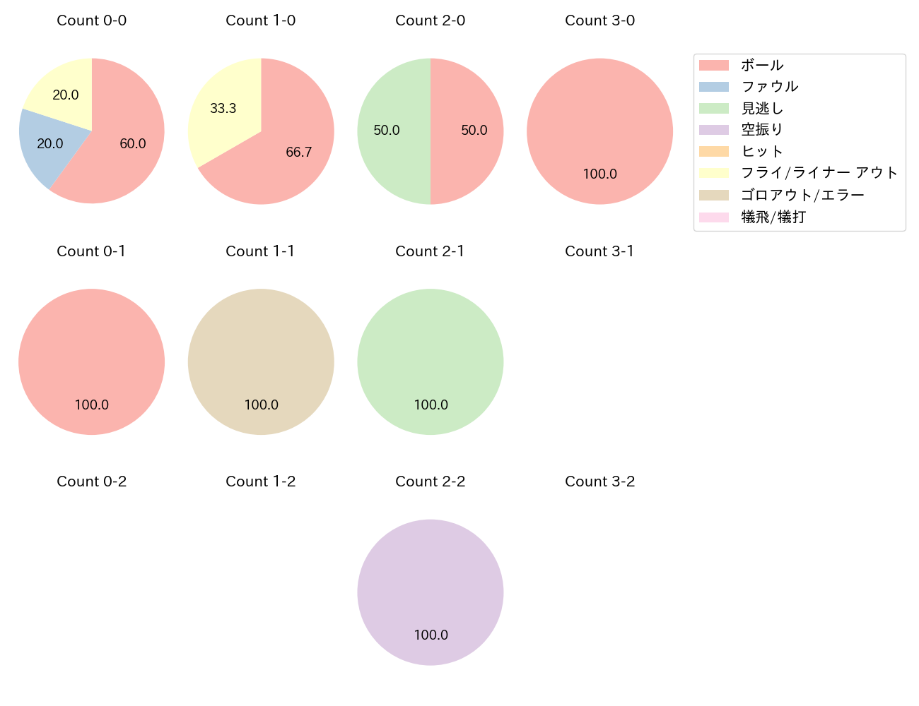 栗山 巧の球数分布(2024年3月)