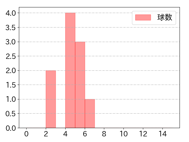 古賀 悠斗の球数分布(2024年3月)