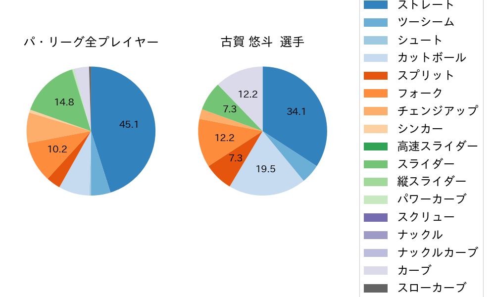 古賀 悠斗の球種割合(2024年3月)