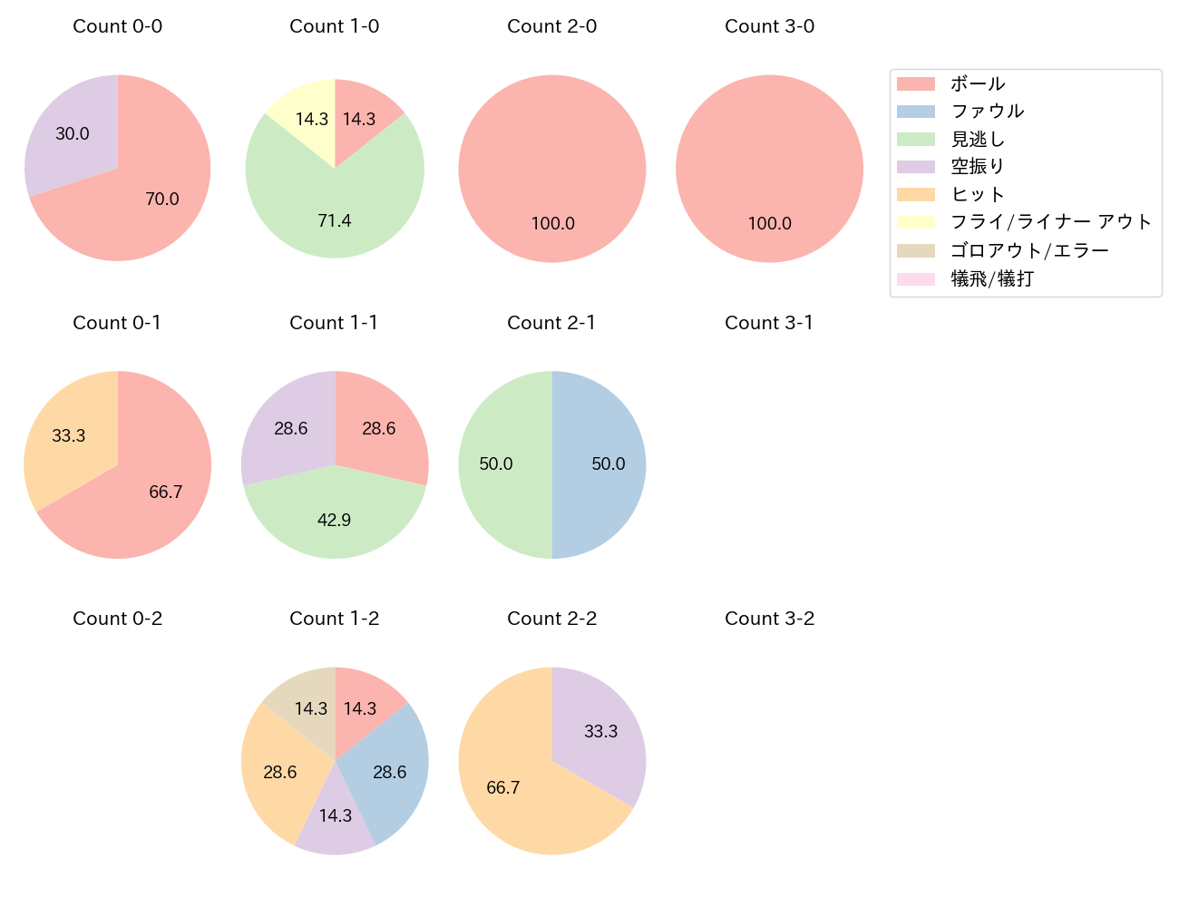 古賀 悠斗の球数分布(2024年3月)