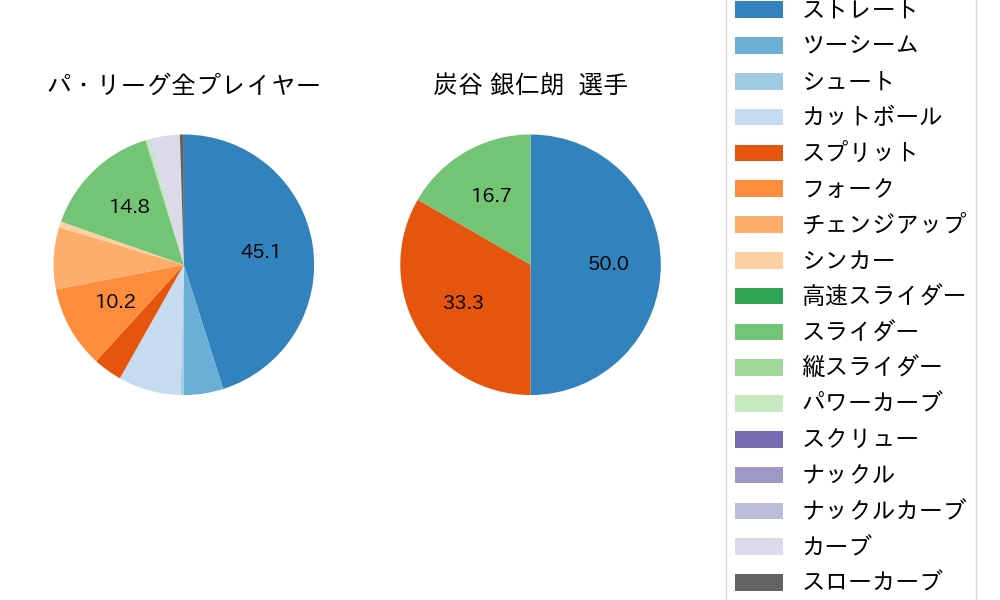 炭谷 銀仁朗の球種割合(2024年3月)