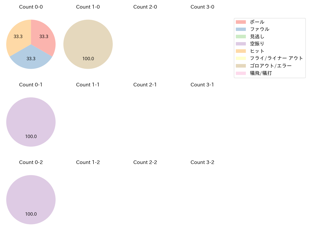 炭谷 銀仁朗の球数分布(2024年3月)