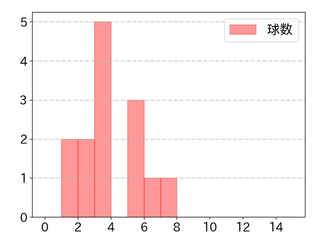 若林 楽人の球数分布(2024年3月)