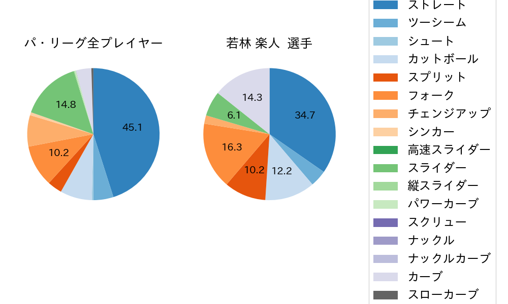 若林 楽人の球種割合(2024年3月)