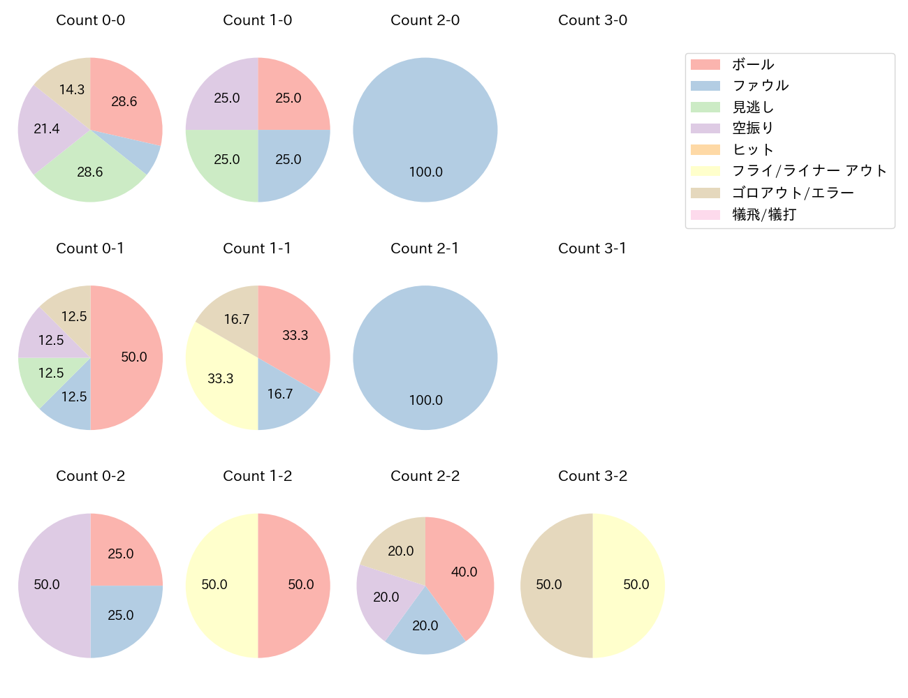 若林 楽人の球数分布(2024年3月)