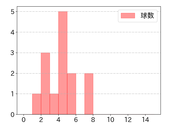 アギラーの球数分布(2024年3月)