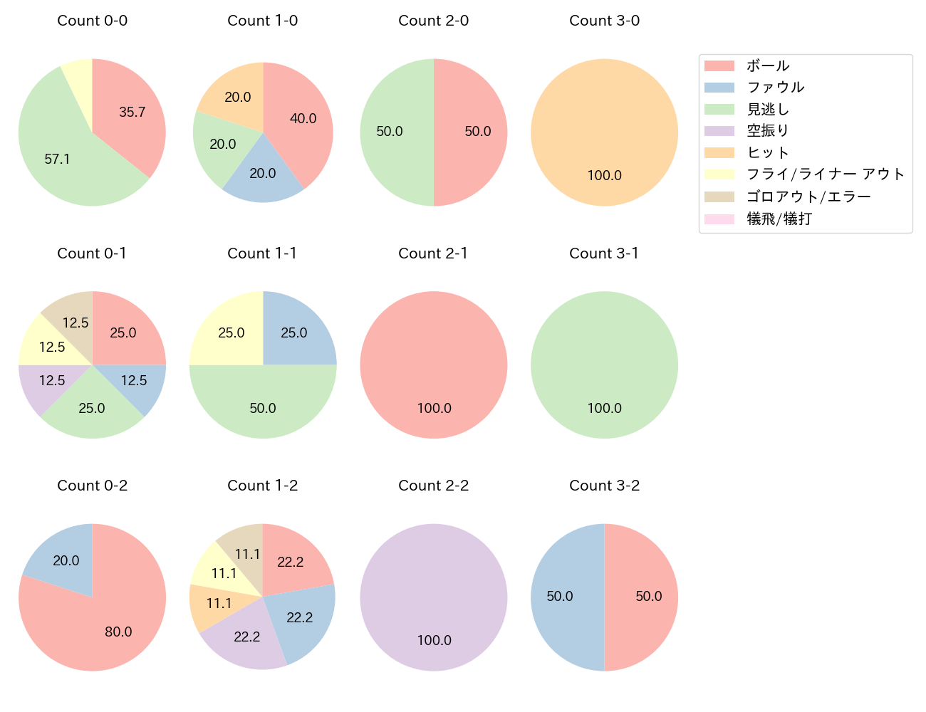 アギラーの球数分布(2024年3月)