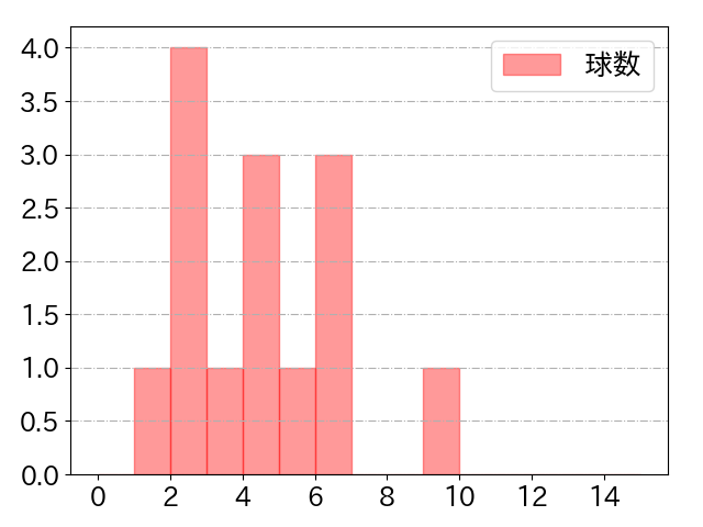 外崎 修汰の球数分布(2024年3月)