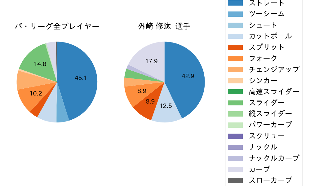 外崎 修汰の球種割合(2024年3月)