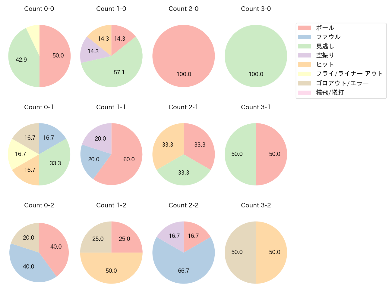 外崎 修汰の球数分布(2024年3月)