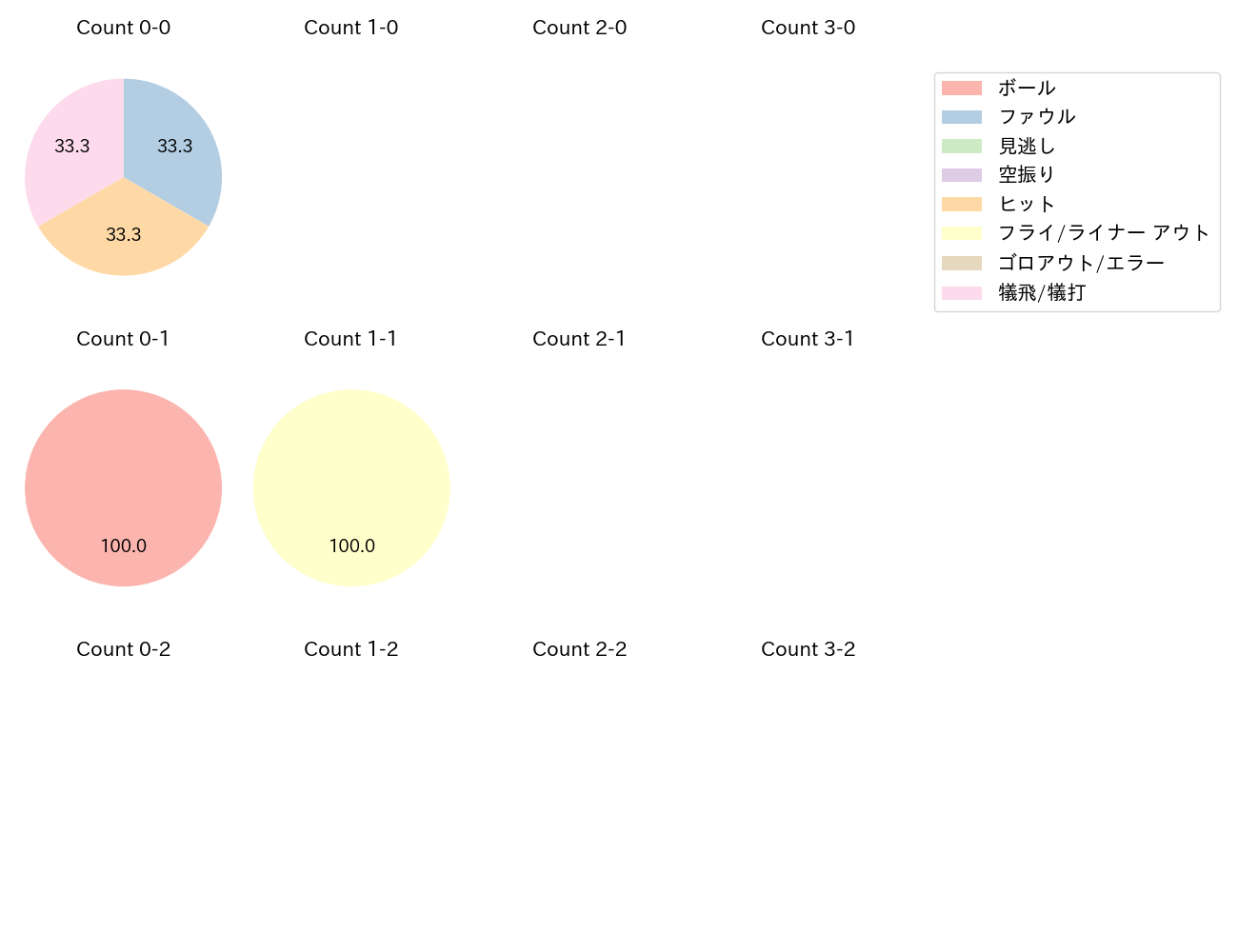 西川 愛也の球数分布(2024年3月)