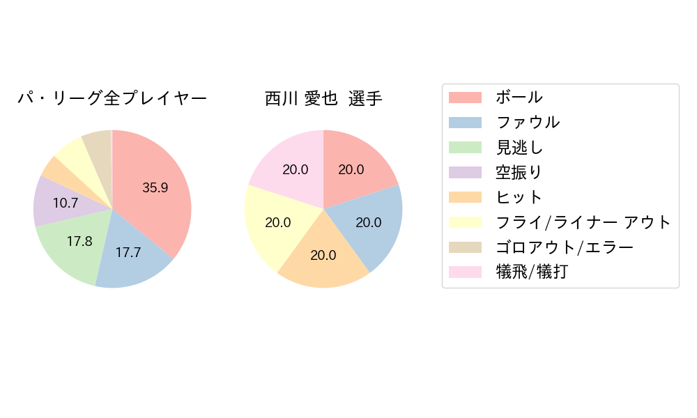 西川 愛也のNext Action(2024年3月)