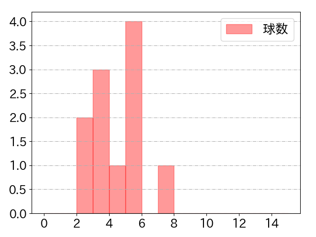 コルデロの球数分布(2024年3月)