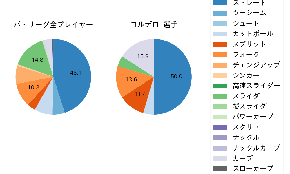 コルデロの球種割合(2024年3月)