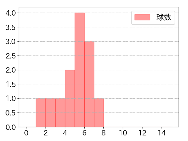 源田 壮亮の球数分布(2024年3月)