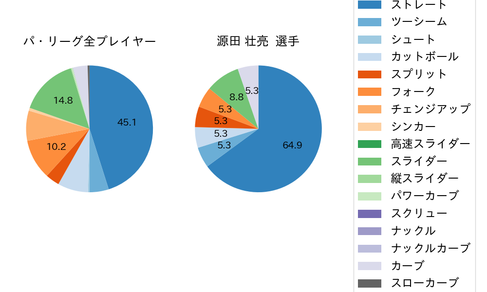 源田 壮亮の球種割合(2024年3月)