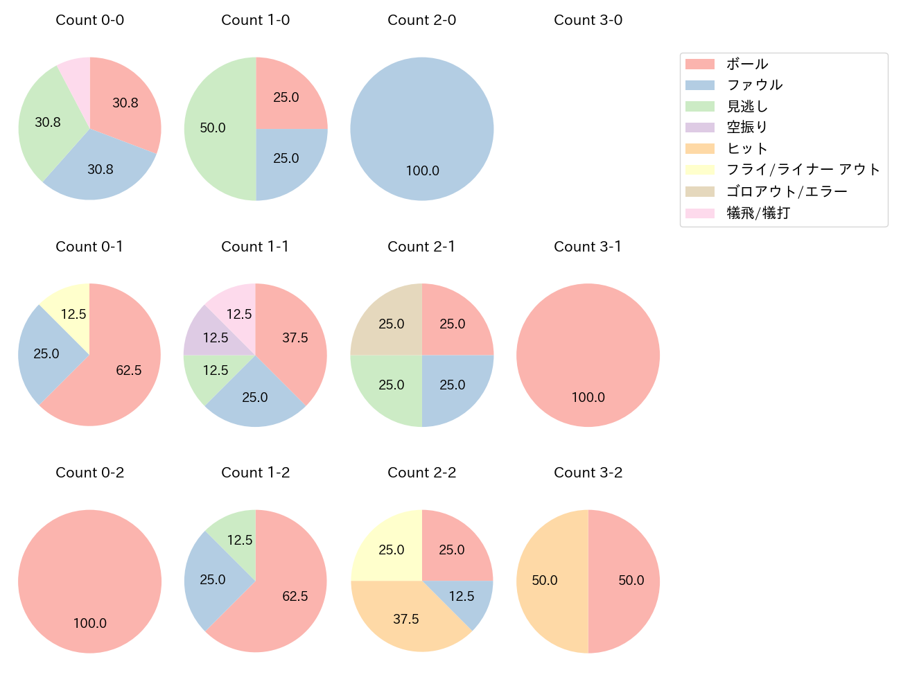 源田 壮亮の球数分布(2024年3月)