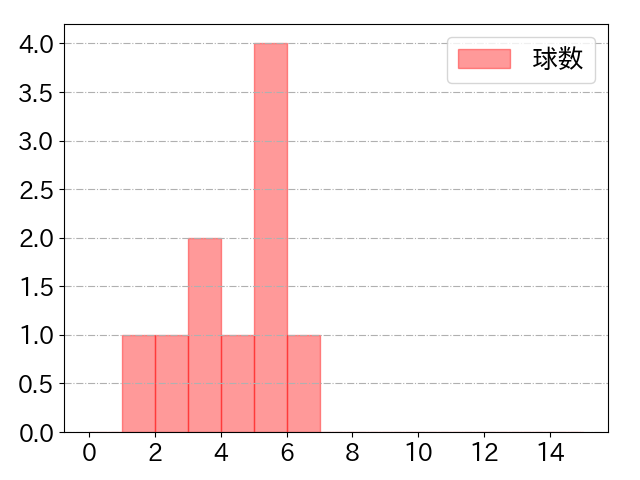 中村 剛也の球数分布(2024年3月)