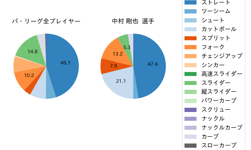 中村 剛也の球種割合(2024年3月)