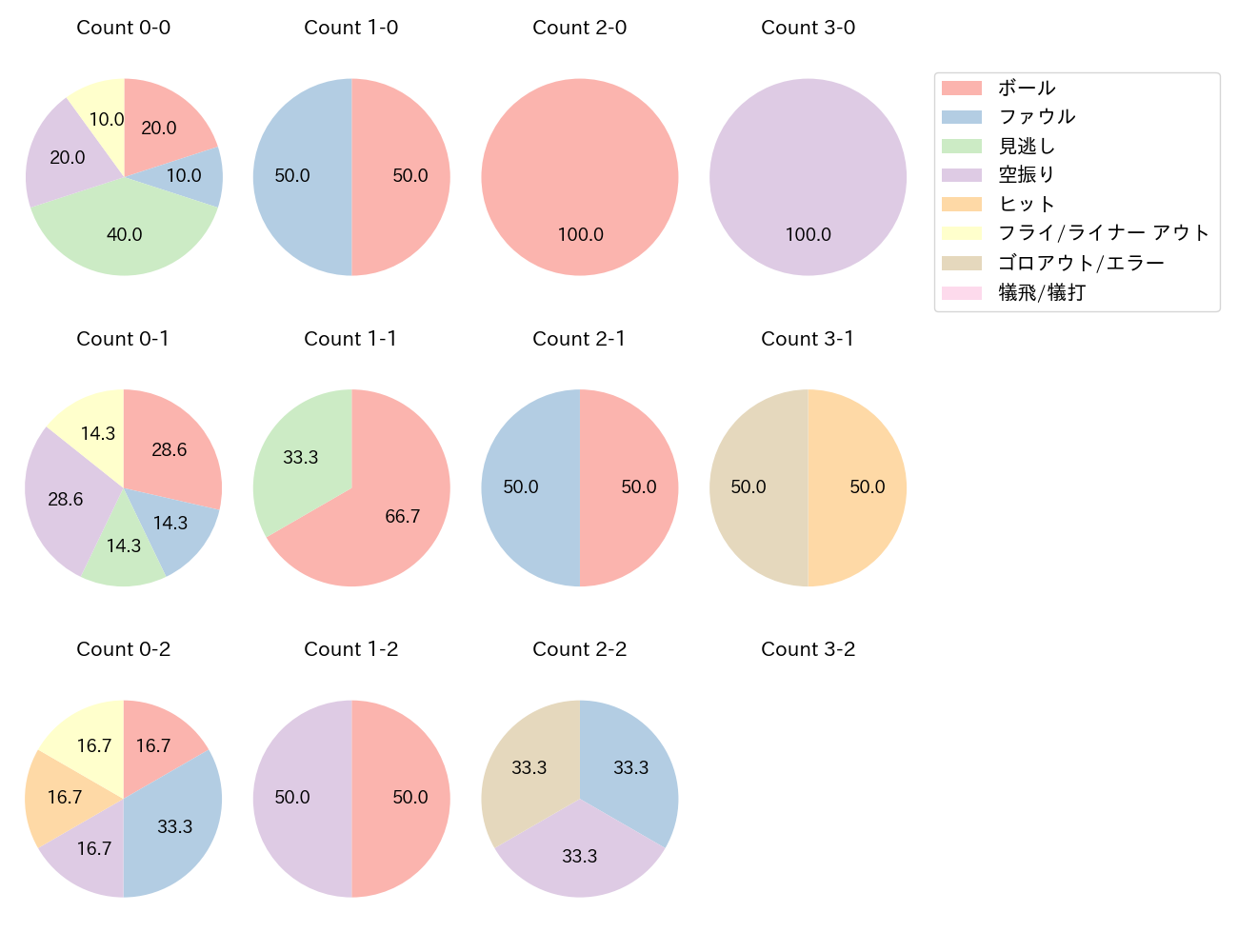 中村 剛也の球数分布(2024年3月)