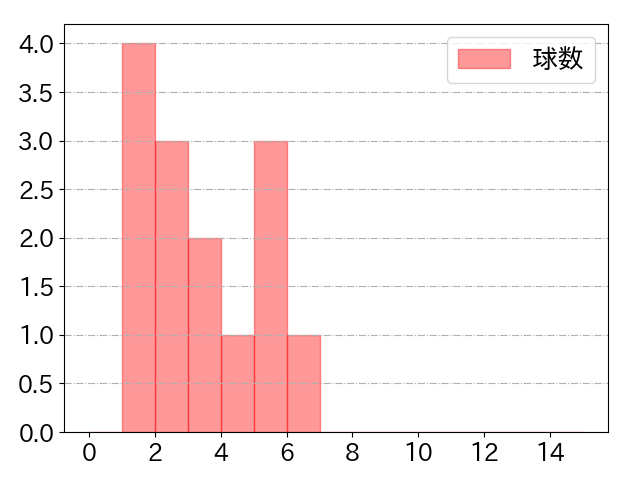 ブランドンの球数分布(2024年3月)