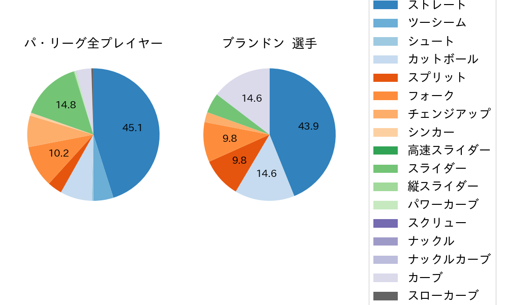 ブランドンの球種割合(2024年3月)