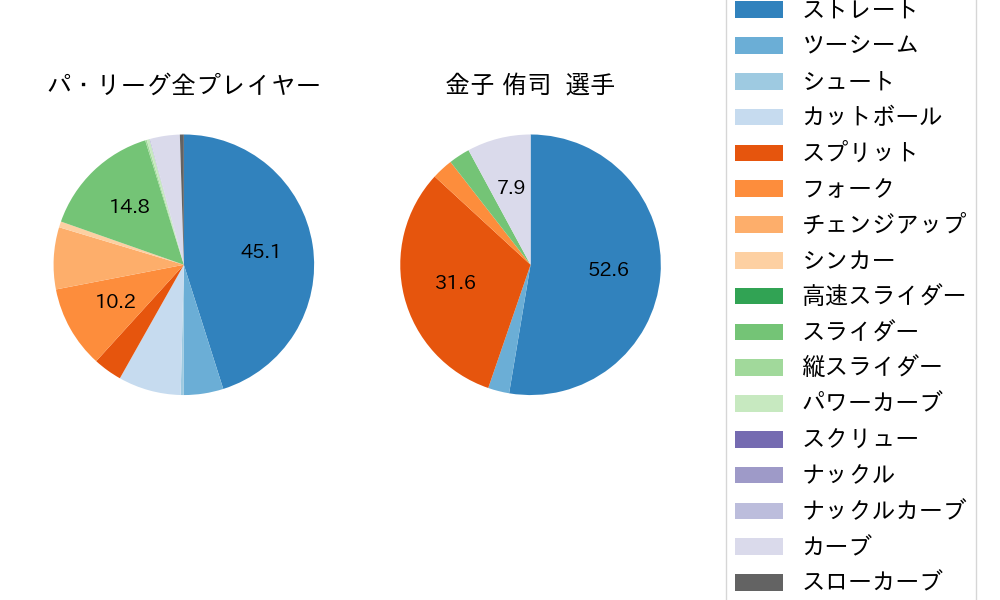 金子 侑司の球種割合(2024年3月)