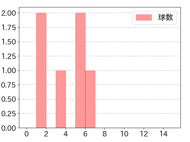 金子 侑司の球数分布(2024年3月)