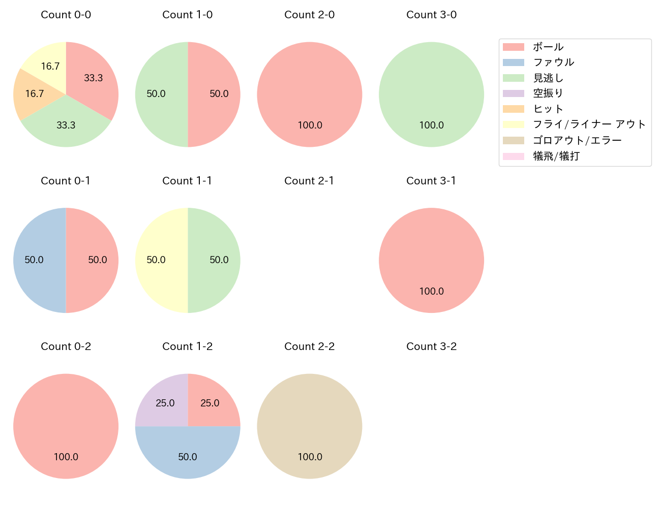 金子 侑司の球数分布(2024年3月)