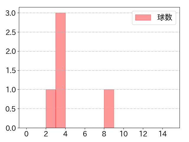 児玉 亮涼の球数分布(2024年4月)