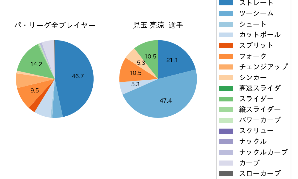 児玉 亮涼の球種割合(2024年4月)