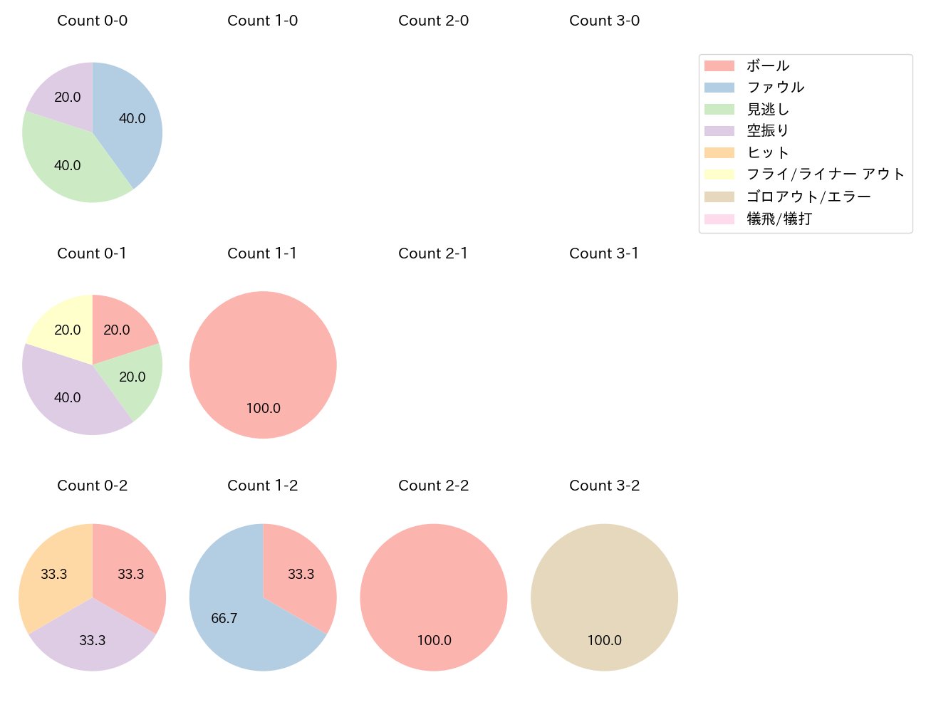 児玉 亮涼の球数分布(2024年4月)