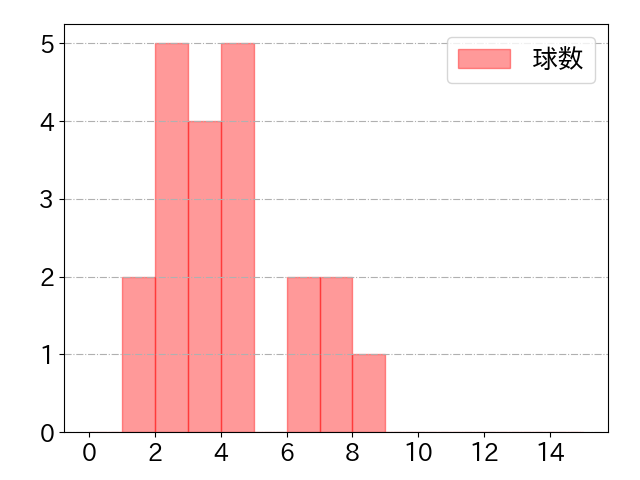 栗山 巧の球数分布(2024年4月)