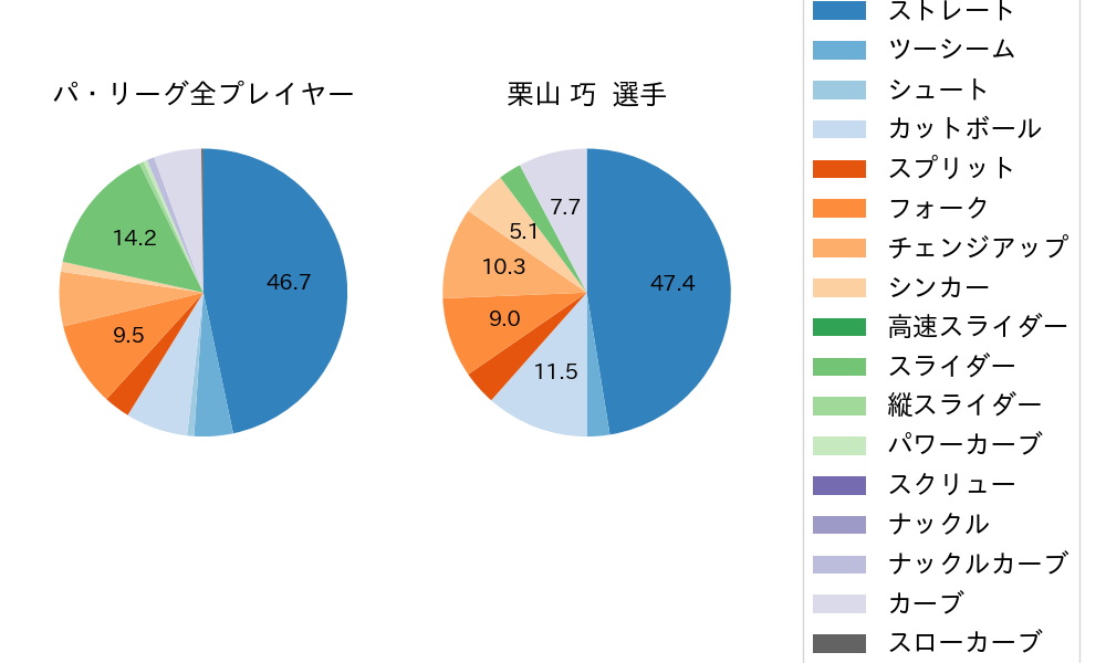 栗山 巧の球種割合(2024年4月)