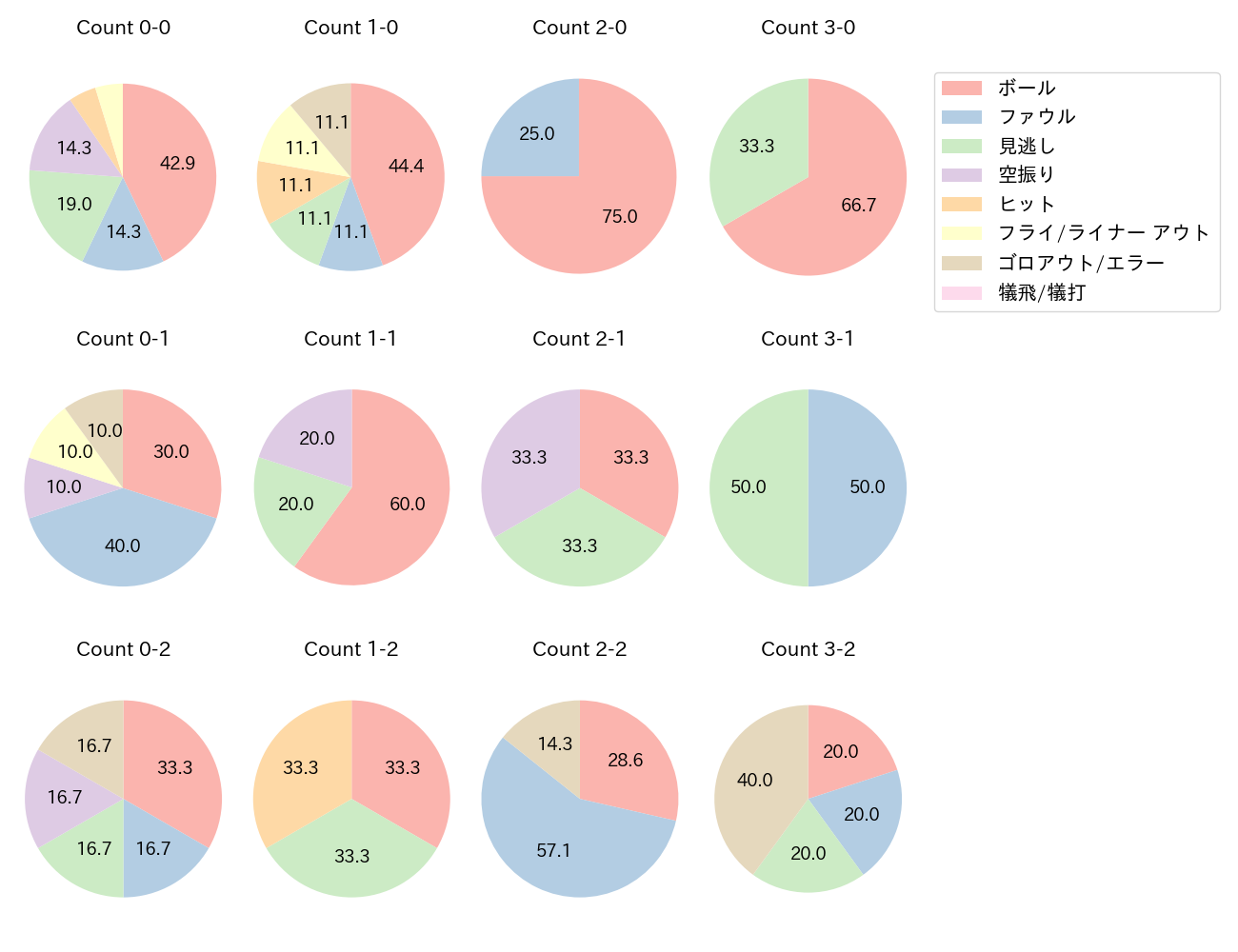 栗山 巧の球数分布(2024年4月)