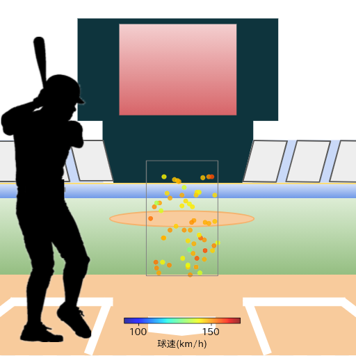 佐藤 龍世 見逃し時の投球コースとスピード(ストレート)(2024年4月)