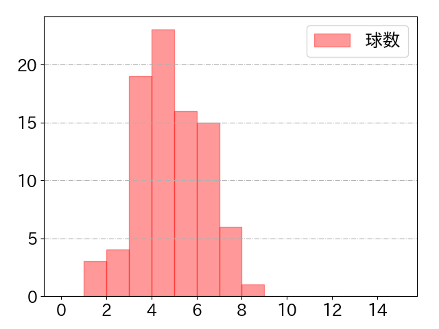 佐藤 龍世の球数分布(2024年4月)