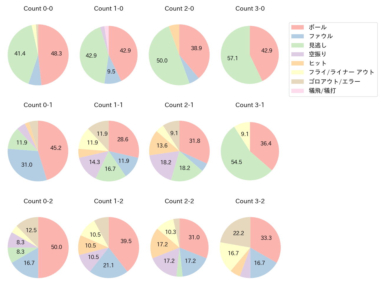 佐藤 龍世の球数分布(2024年4月)