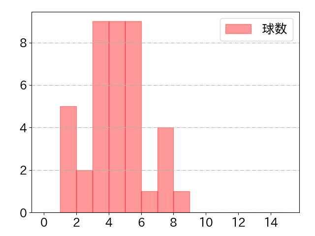 古賀 悠斗の球数分布(2024年4月)