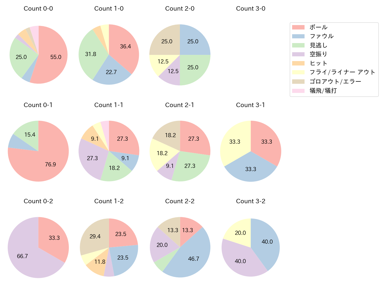 古賀 悠斗の球数分布(2024年4月)