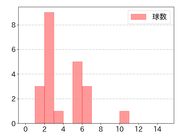 炭谷 銀仁朗の球数分布(2024年4月)