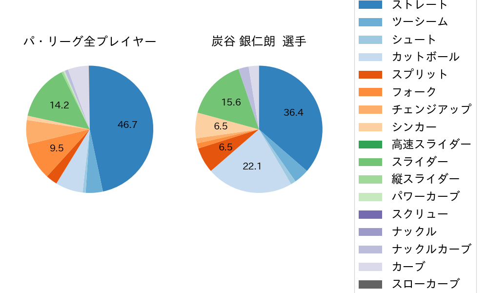 炭谷 銀仁朗の球種割合(2024年4月)