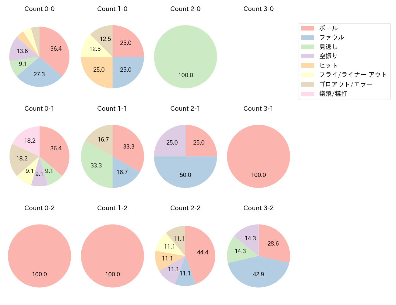 炭谷 銀仁朗の球数分布(2024年4月)