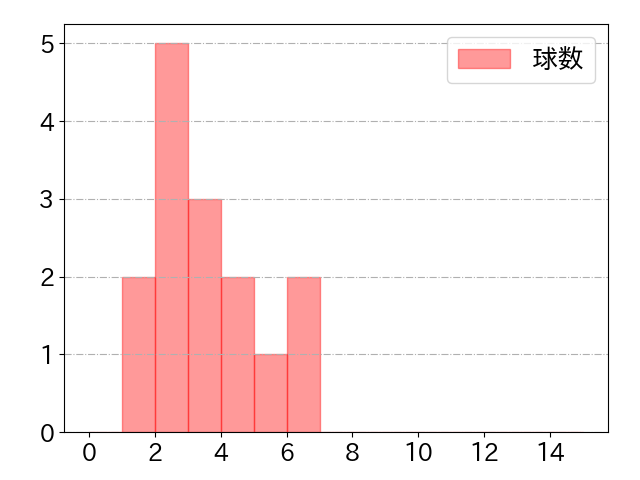 元山 飛優の球数分布(2024年4月)