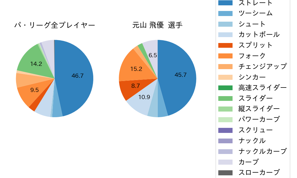 元山 飛優の球種割合(2024年4月)